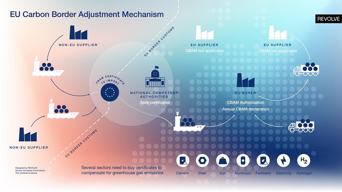 Infographic summarising how the EU Carbon Border Adjustment Mechanism works