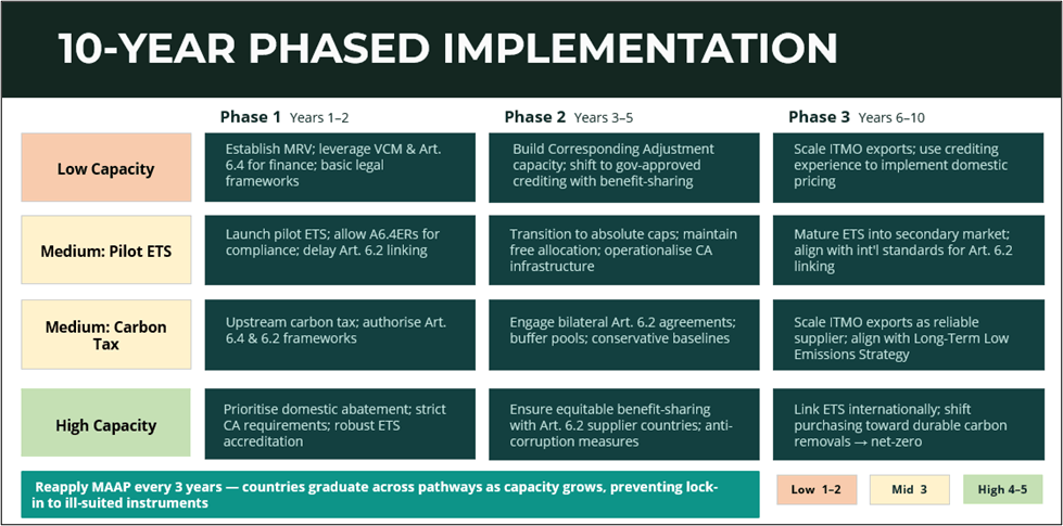 A 10-year phased implementation plan as per the proposed framework. The framework offers three readiness-calibrated pathways, assigned using MAAP scores, for low, medium and high capacity countries. Implementation is in three phases, for years 1-2, 3-5 and 6-10.