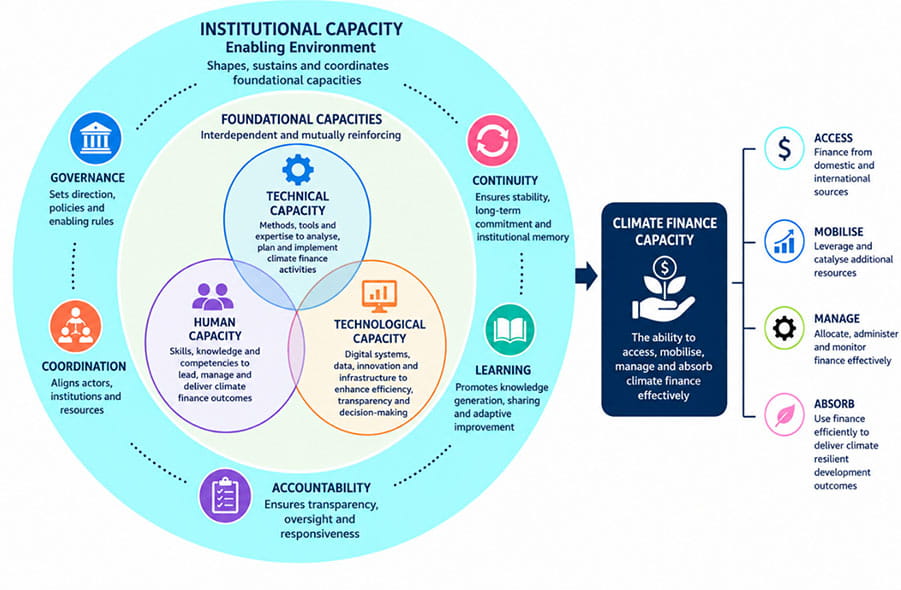 Figure 1: A systemic framework of climate finance capacity in Africa