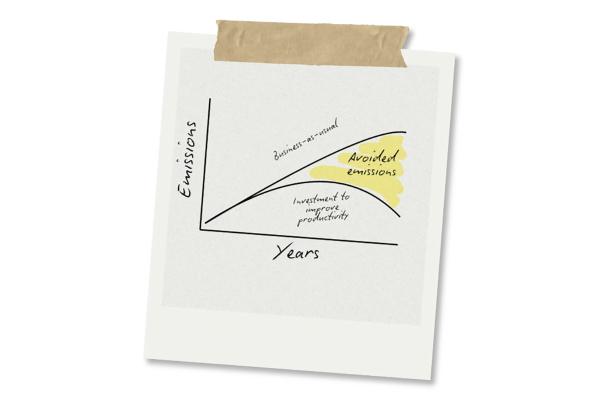 Hand-written line graph showing how future climate emissions can be avoided if there is investment to improve the efficiency of livestock production